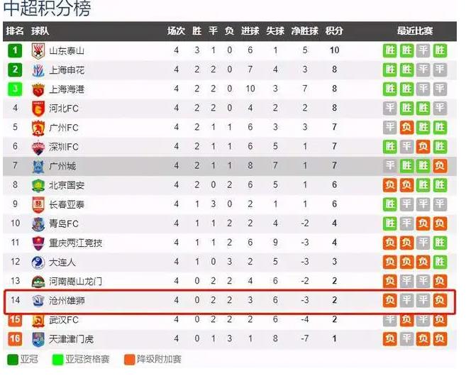 The 5th round of the Super League: Guangzhou City team is eager to win in Guangzhou Lion Team, Guangzhou City